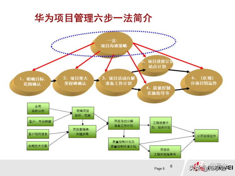 项目管理：培训、流程、制度、表格、工具及模板