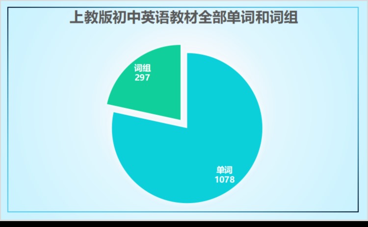 上教版初中英语教材词汇、词组数据统计