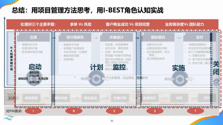 华为项目管理金种子高级培训教材，赶紧收藏！【标杆精益】