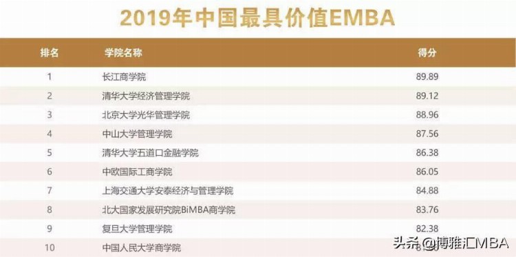 MBA择校必看：最新2019年中国最具影响力MBA排行榜发布