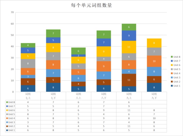 上教版初中英语教材词汇、词组数据统计