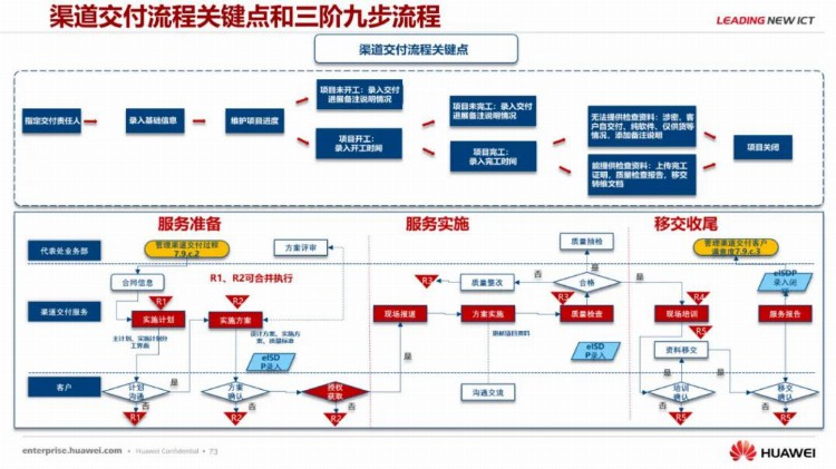 华为项目管理金种子高级培训教材，赶紧收藏！【标杆精益】