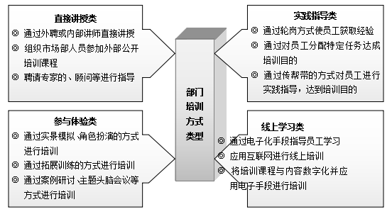 部门培训课程设计