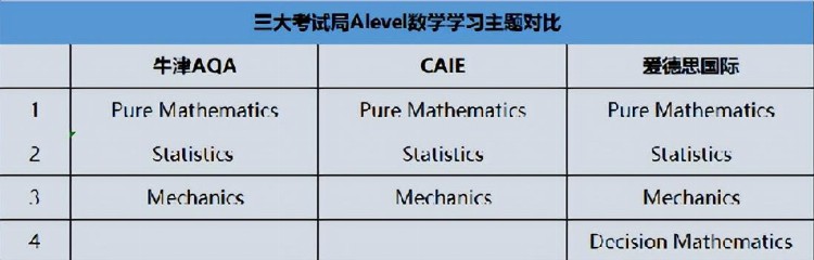 成都Alevel培训|CAIE、爱德思和牛津AQA三大考试局怎么选？