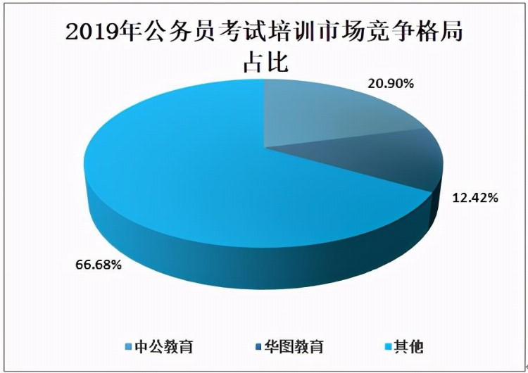 2020年中国公务员招录人数及公务员培训机构分析