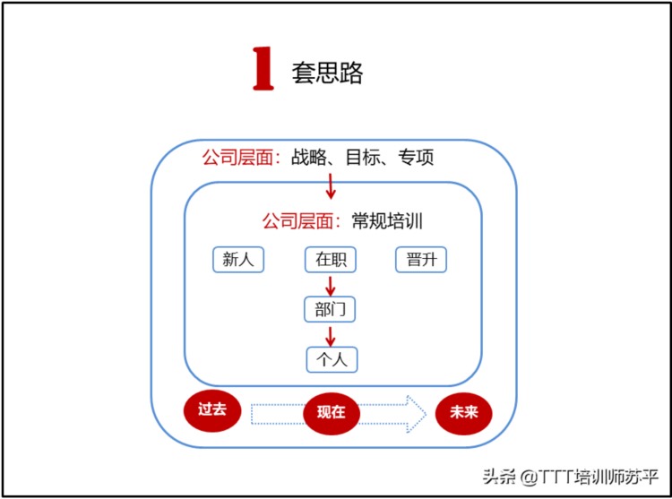 做正确的事情——挖掘年度培训需求的12347