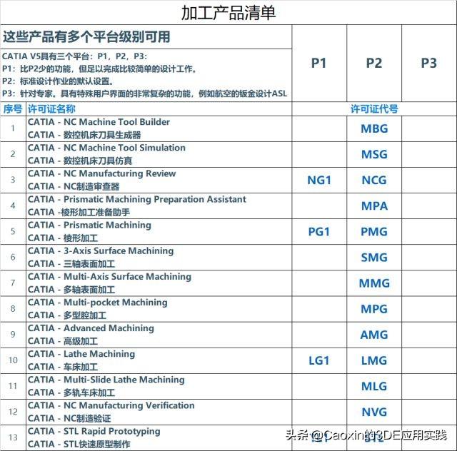 CATIA V5产品许可分类及功能作用（2/2）