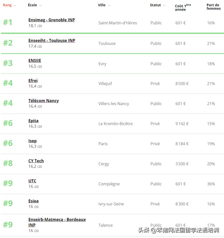 最新！2023《费加罗报》法国计算机工程师学院排名揭晓！