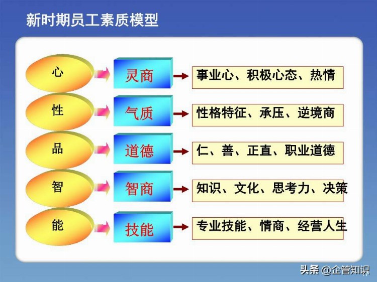 企管知识：员工培训：态度