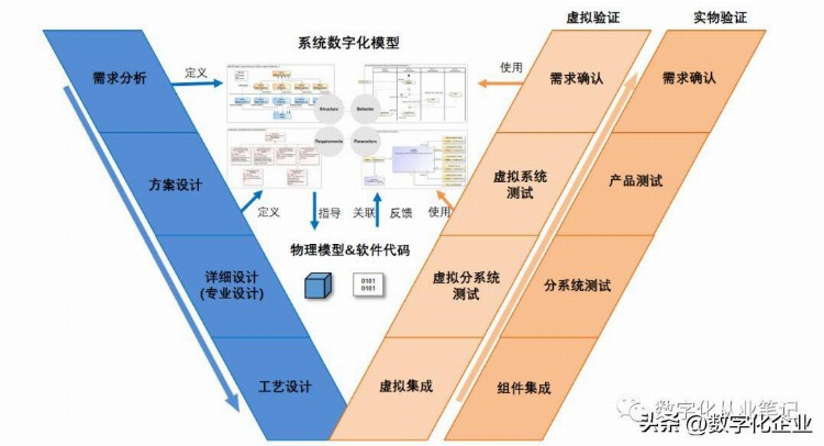 终于有人把MBSE讲明白了