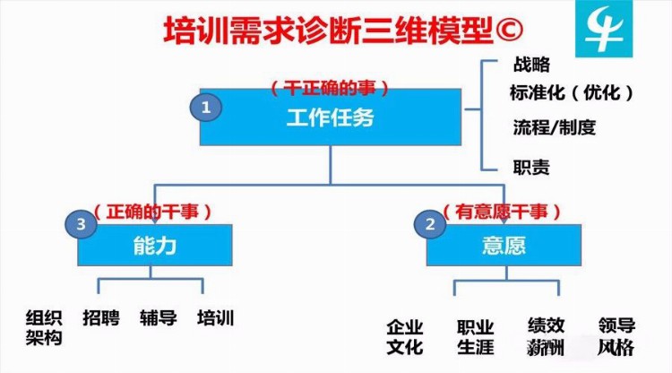 培训需求找不到，请试试这访谈6步法