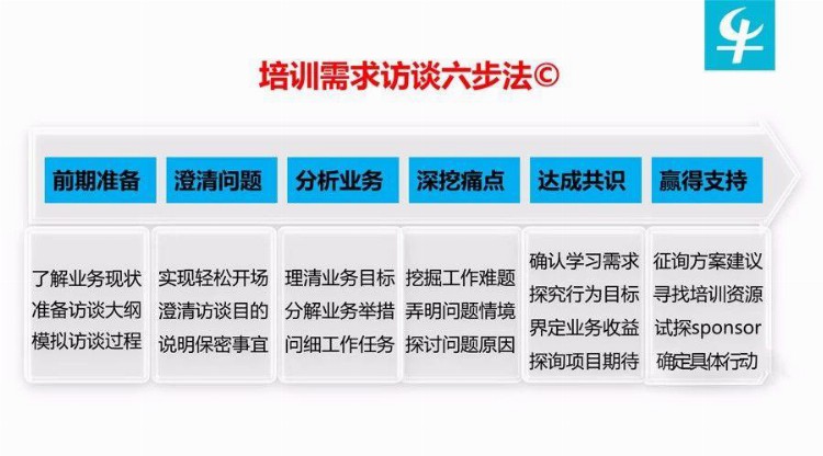 培训需求找不到，请试试这访谈6步法