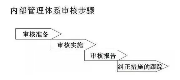 合格的质量体系内审员这么做