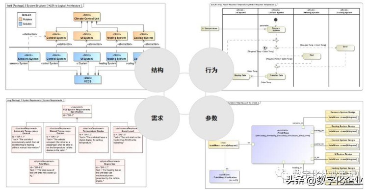 终于有人把MBSE讲明白了