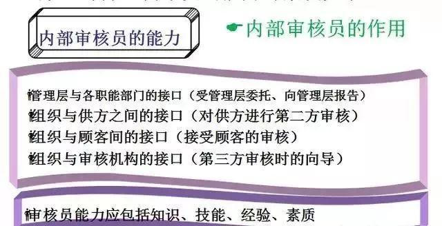 合格的质量体系内审员这么做