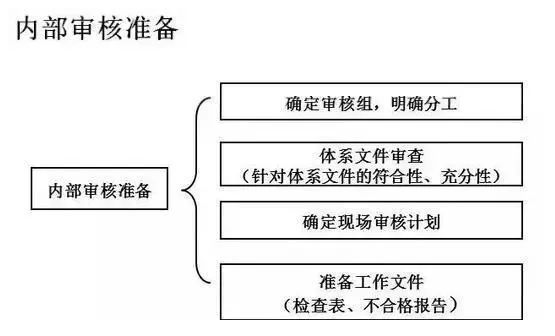 合格的质量体系内审员这么做