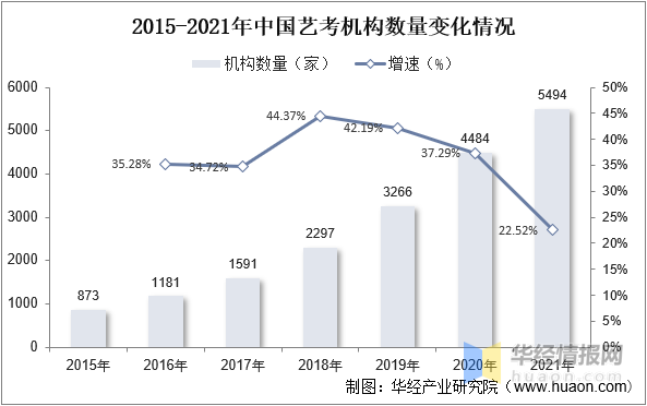 2022年中国艺考培训市场规模、机构数量、市场格局及重点企业分析