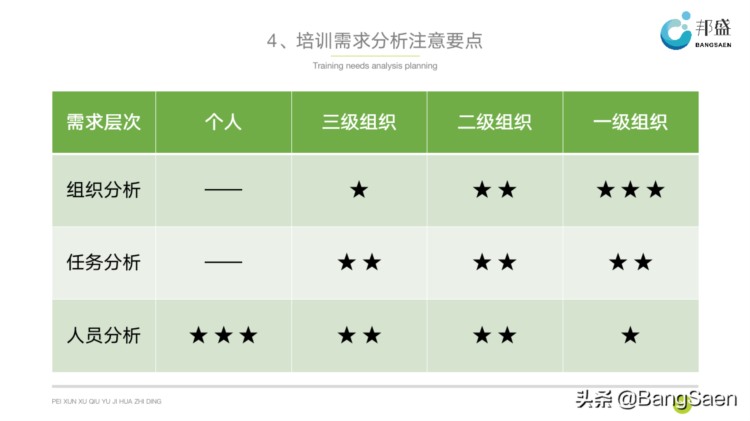 企业培训需求分析培训-培训PPT