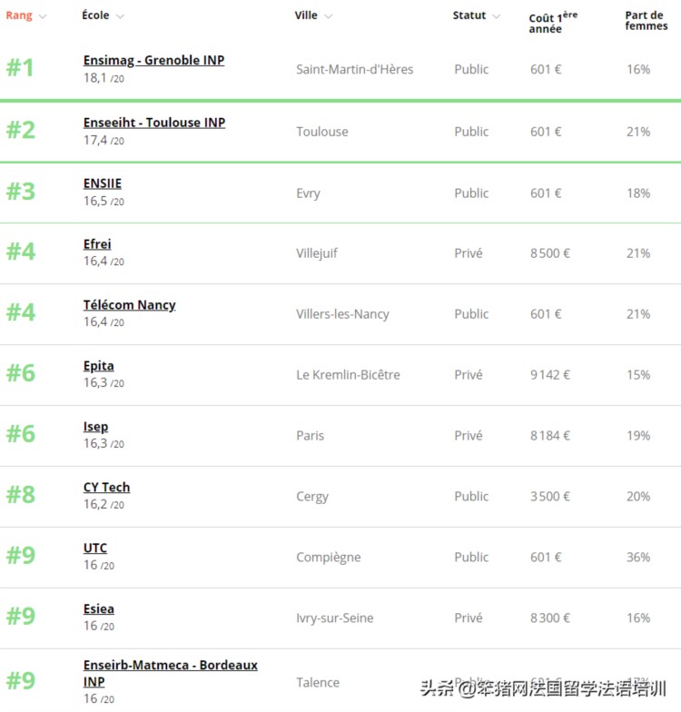 最新！2023《费加罗报》法国计算机工程师学院排名揭晓！