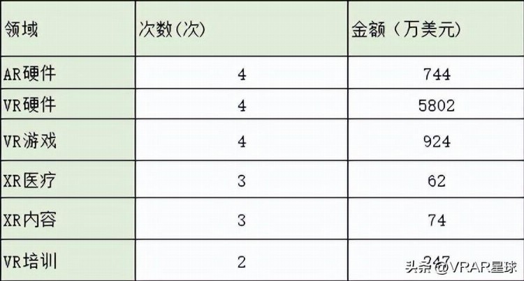 2023年第一季度全球VR/AR行业融资分析：AR硬件最受青睐