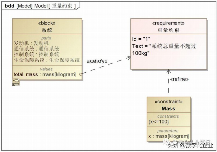 终于有人把MBSE讲明白了