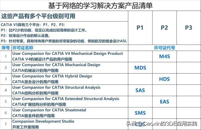 CATIA V5产品许可分类及功能作用（2/2）