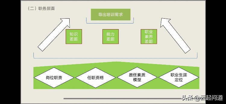 培训需求调研完整步骤和方法