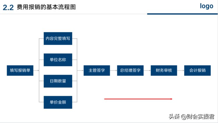 进了大公司才知道，原来费用报销有专门的培训！建议收藏