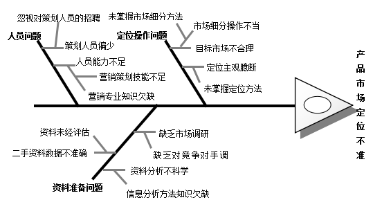 部门培训需求确定