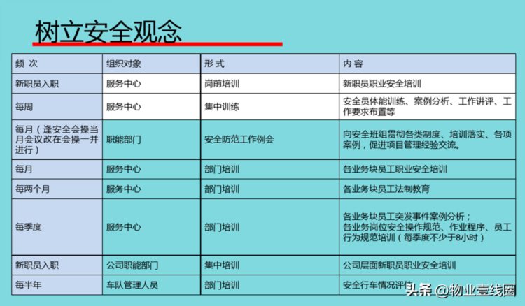 分享||物业员工职业安全培训