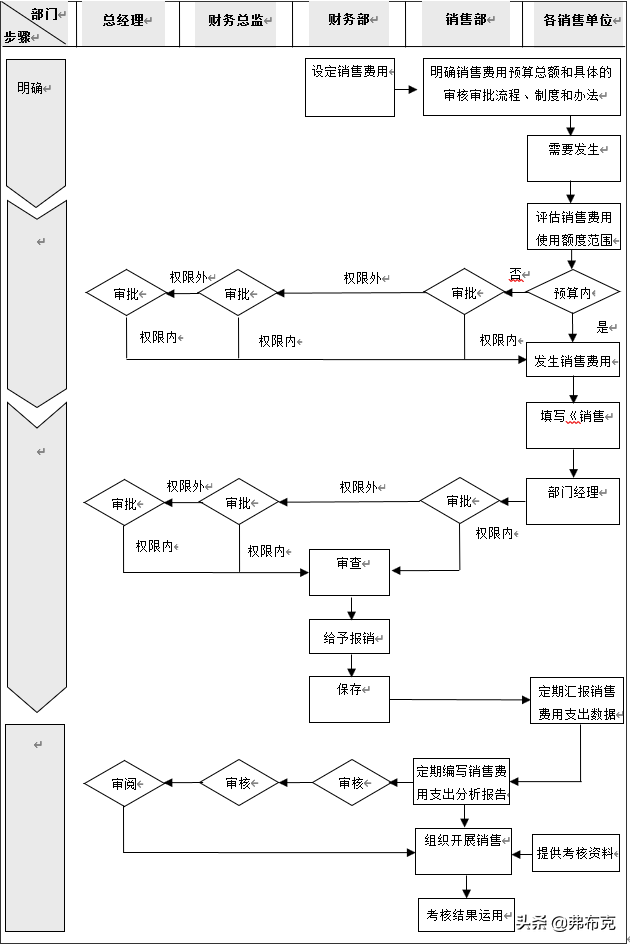 销售成本管理：销售费用构成分析、使用控制流程、管理控制办法