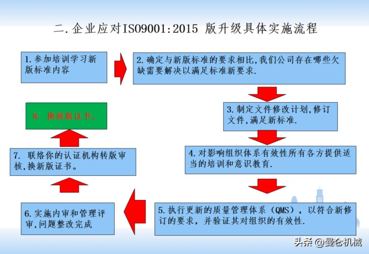 ISO9001——最新版质量管理体系内审员培训PPT