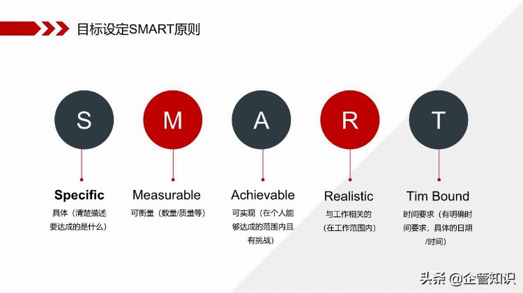 目标计划与管理培训PPT