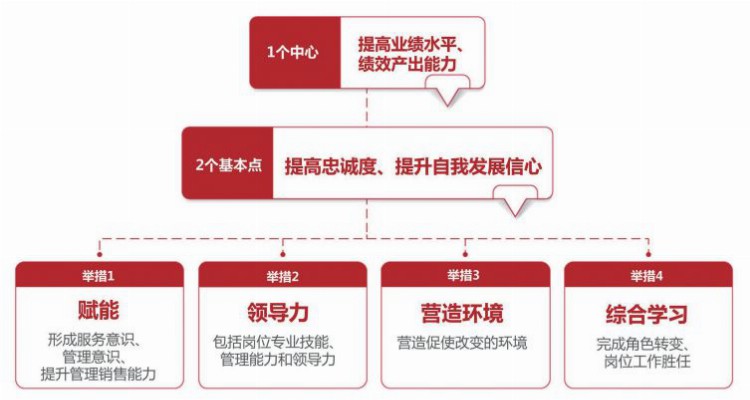 如何提高人才培养速度，为业务赋能？这套优秀人才“复制法”请收下