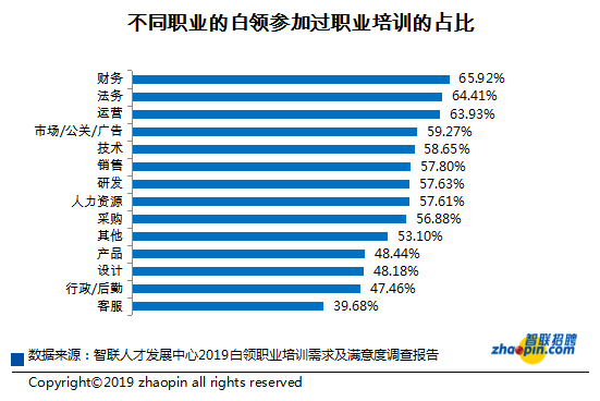 2019白领职业培训需求如何？九成白领认为职业培训重要