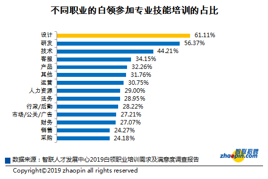 2019白领职业培训需求如何？九成白领认为职业培训重要