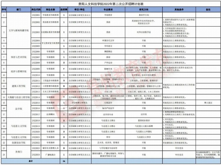 贵州又一波招聘信息来袭！找工作别错过→