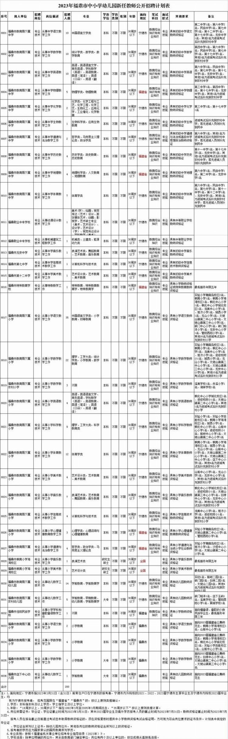 200名！2023年福鼎市中小学幼儿园新任教师招聘计划来了！