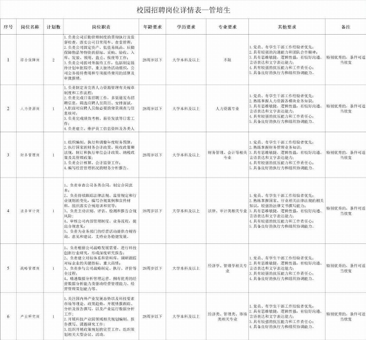 正在报名！雄安科技产业园公司招聘19人