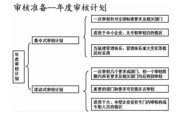 合格的质量体系内审员这么做