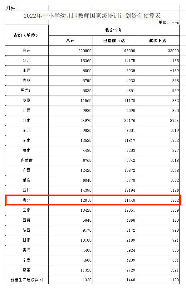 贵州获1362万元！财政部下达2022年中小学幼儿园教师国家级培训计划资金预算