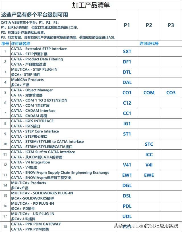 CATIA V5产品许可分类及功能作用（2/2）