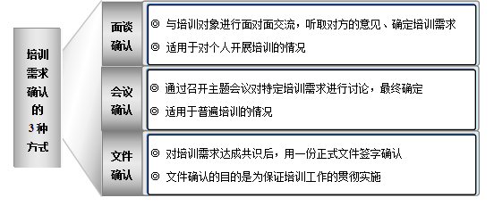 部门培训需求确定