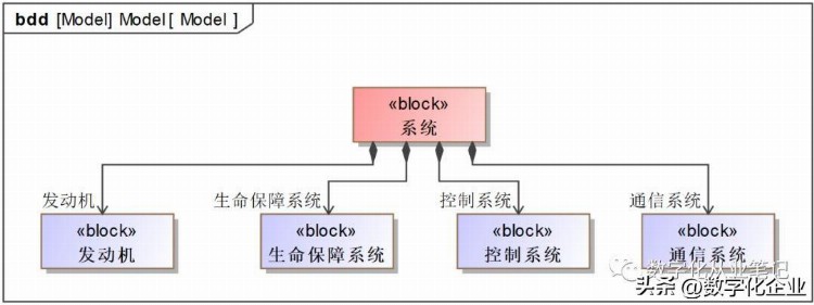 终于有人把MBSE讲明白了