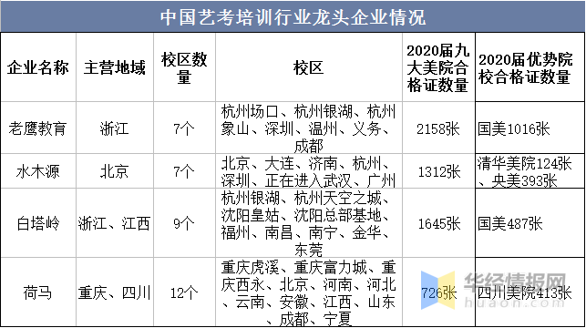 2022年中国艺考培训市场规模、机构数量、市场格局及重点企业分析