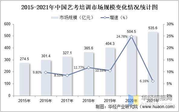 2022年中国艺考培训市场规模、机构数量、市场格局及重点企业分析