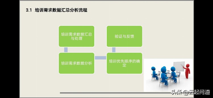 培训需求调研完整步骤和方法