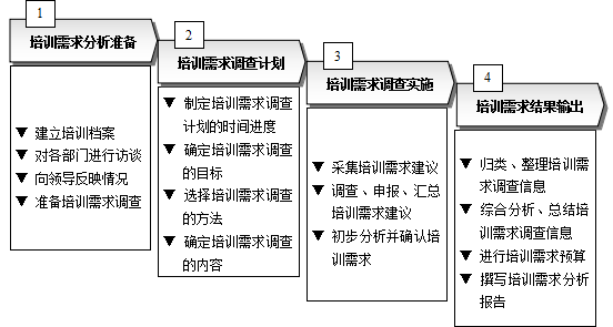 部门培训需求确定