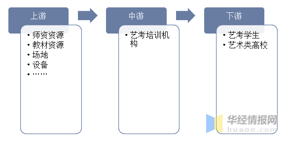 2022年中国艺考培训市场规模、机构数量、市场格局及重点企业分析