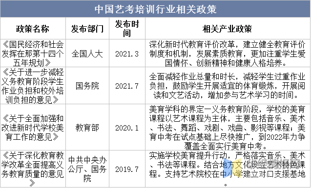 2022年中国艺考培训市场规模、机构数量、市场格局及重点企业分析